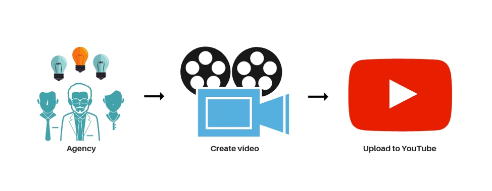 88% pemasar mengatakan mereka telah meraih keberhasilan dalam pemasaran YouTube. Menggunakan pemasaran video YouTube dapat menjadi cara yang hemat biaya untuk mengembangkan bisnis Anda secara global, jika digunakan secara teratur sebagai bagian dari strategi pemasaran Anda.