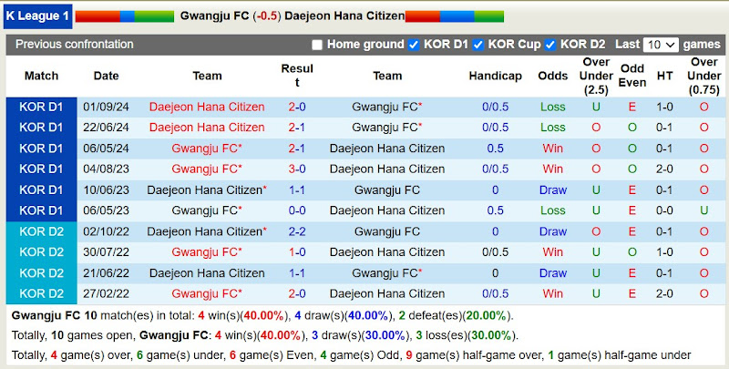 Lịch sử đối đầu Gwangju FC với Daejeon Hana Citizen