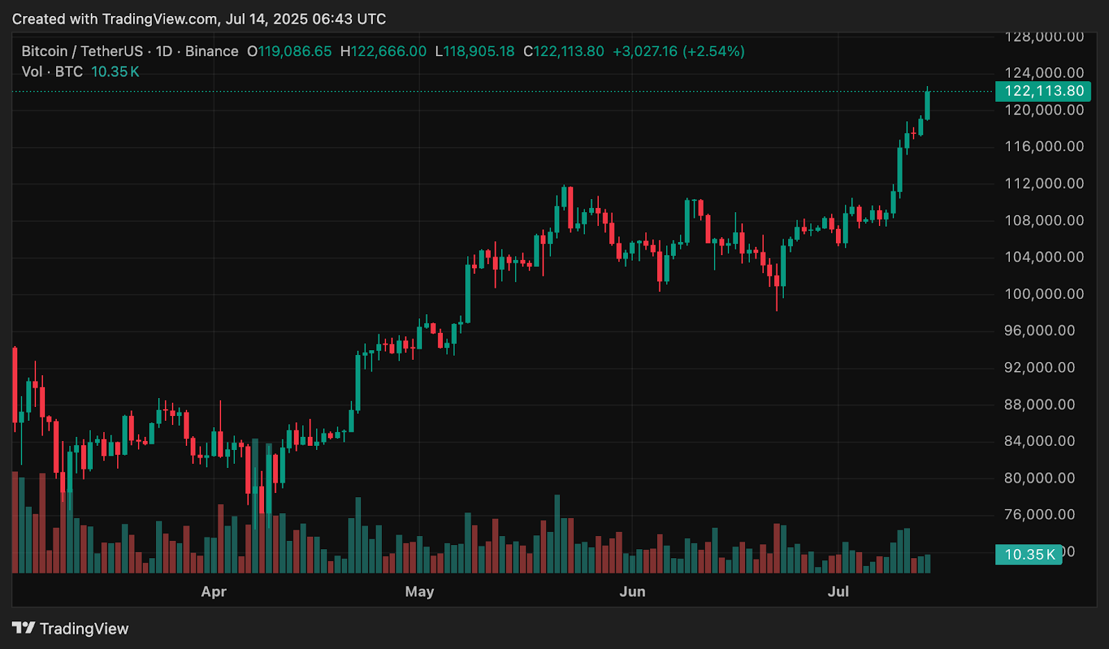 BTC smashes fresh $122k all-time high as altcoins eye breakout - 1