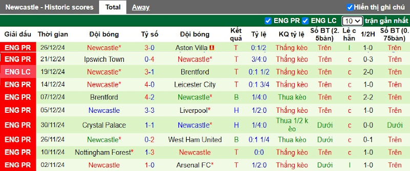 Thống Kê 10 Trận Gần Nhất Của Newcastle