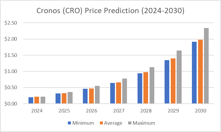 CRO price prediction 2024 - 2030