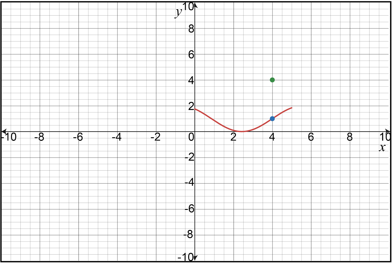 Graph depicting a function with a hole at (4, 2) and limits approaching 2.