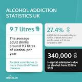 Alcohol Addiction Statistics UK