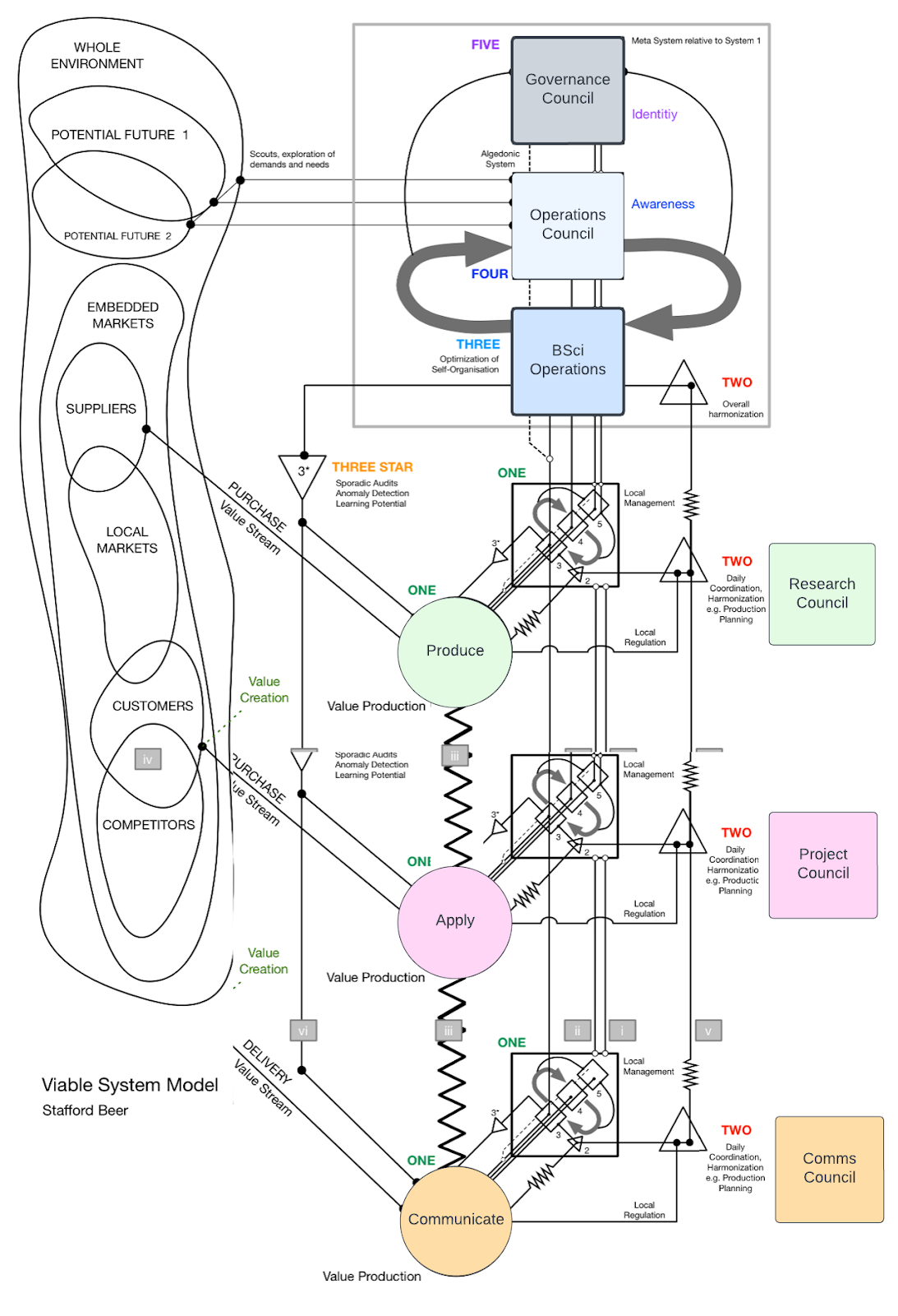 Figure 6. The primary functions of BlockScience mapped onto Beer’s VSM model. 