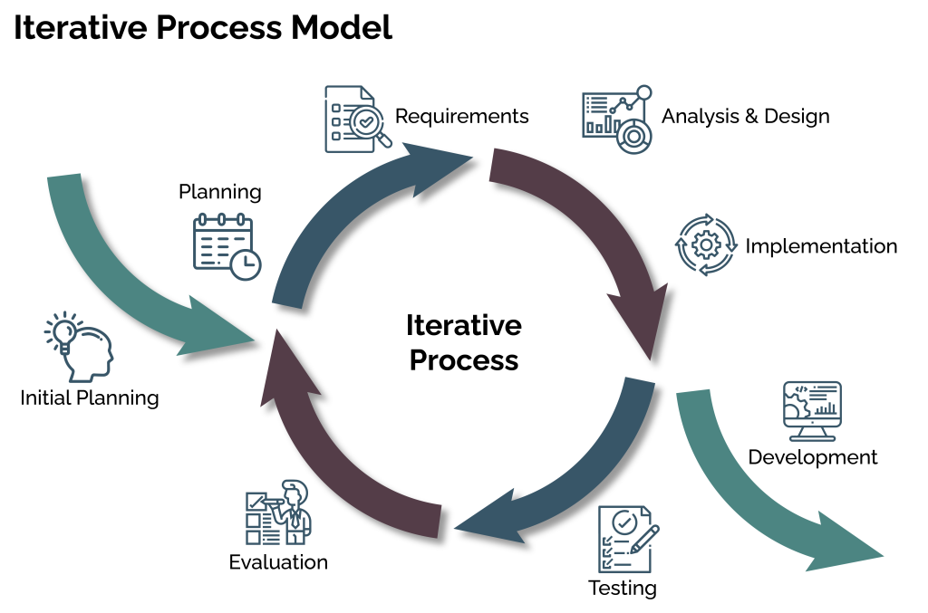 adaptive project management - Iterative Planning