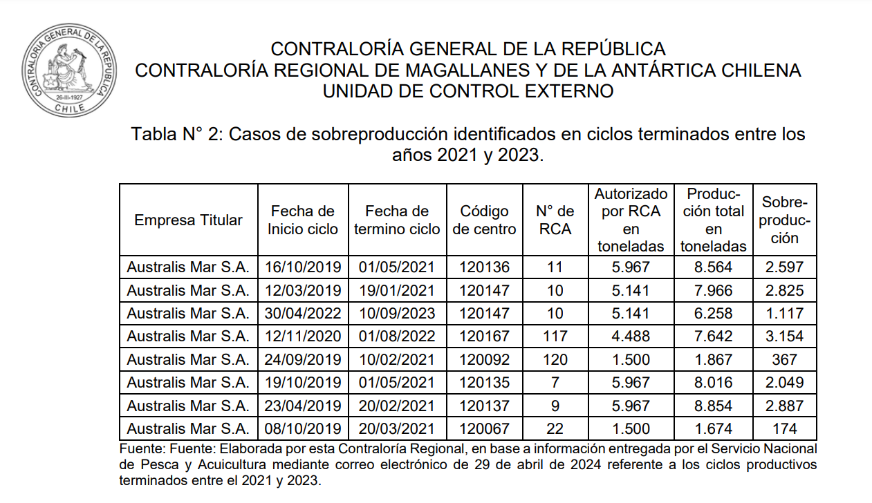 Tabla de Contraloría sobre la sobreproducción denuncia por Sernapesca.