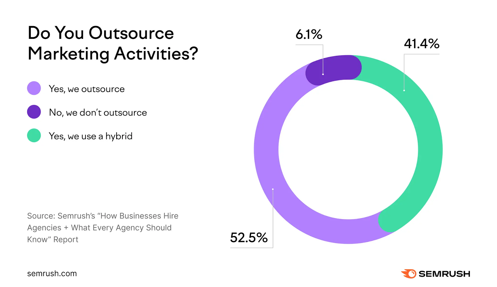 semrush-digital-marketing-outsourcing