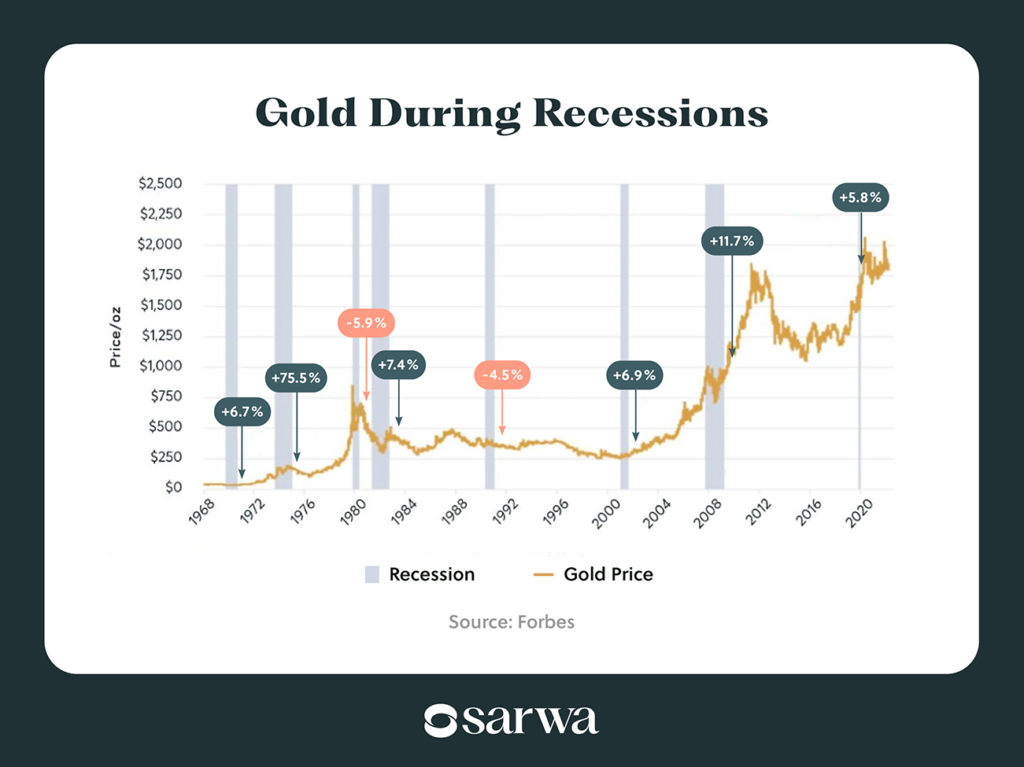 gold performance