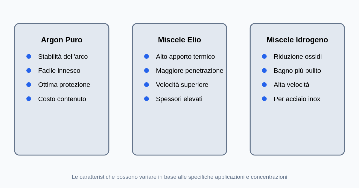 Gas per saldatura TIG - caratteristiche principali