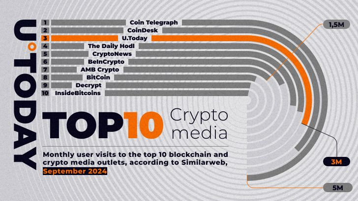 U.Today is 3th largest crypto media