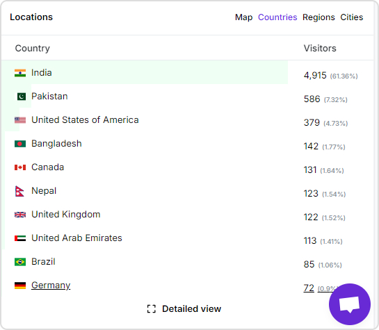 Audience demographics report in website analytics tool