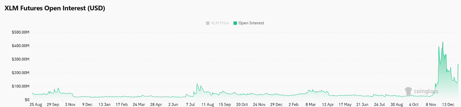 XLM Futures Open Interest 