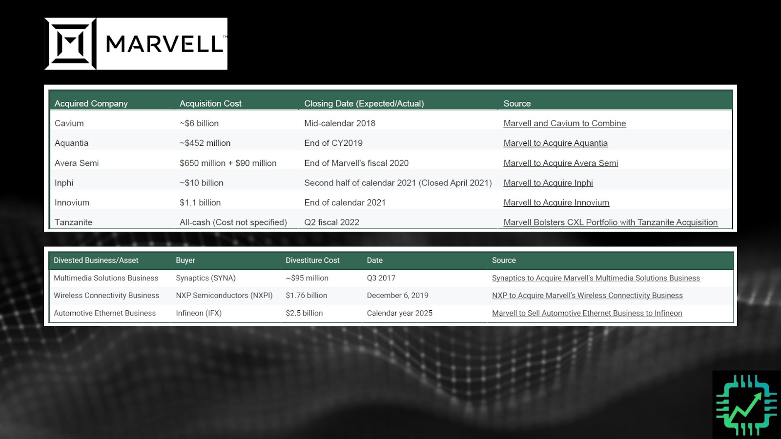 A list of Marvell's six acquisitions since 2018.