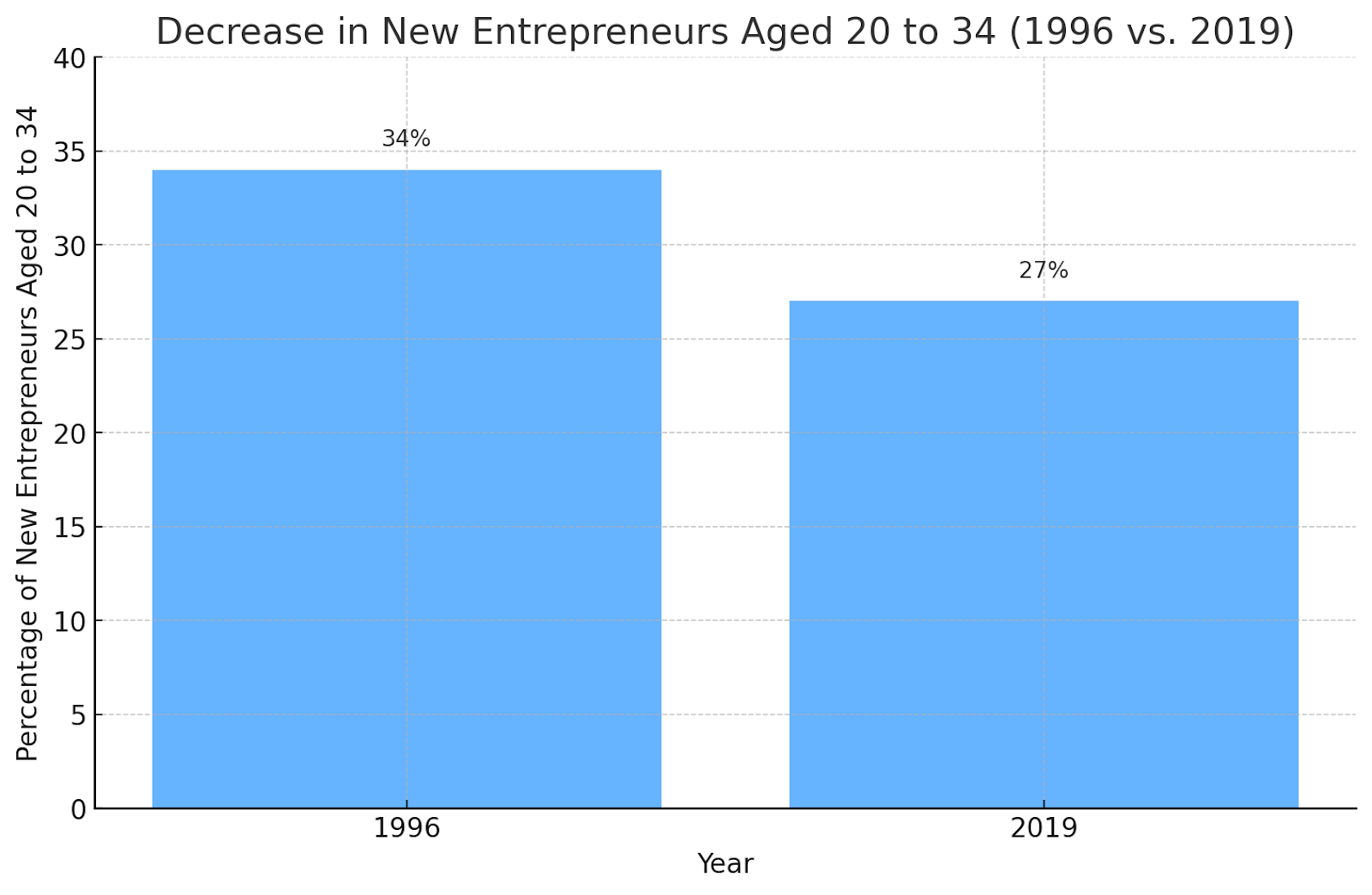 A graph showing the decline in new entrepreneurs between 1996 and 2019.