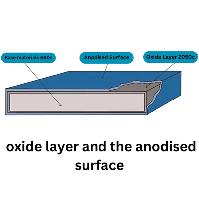 anodizing