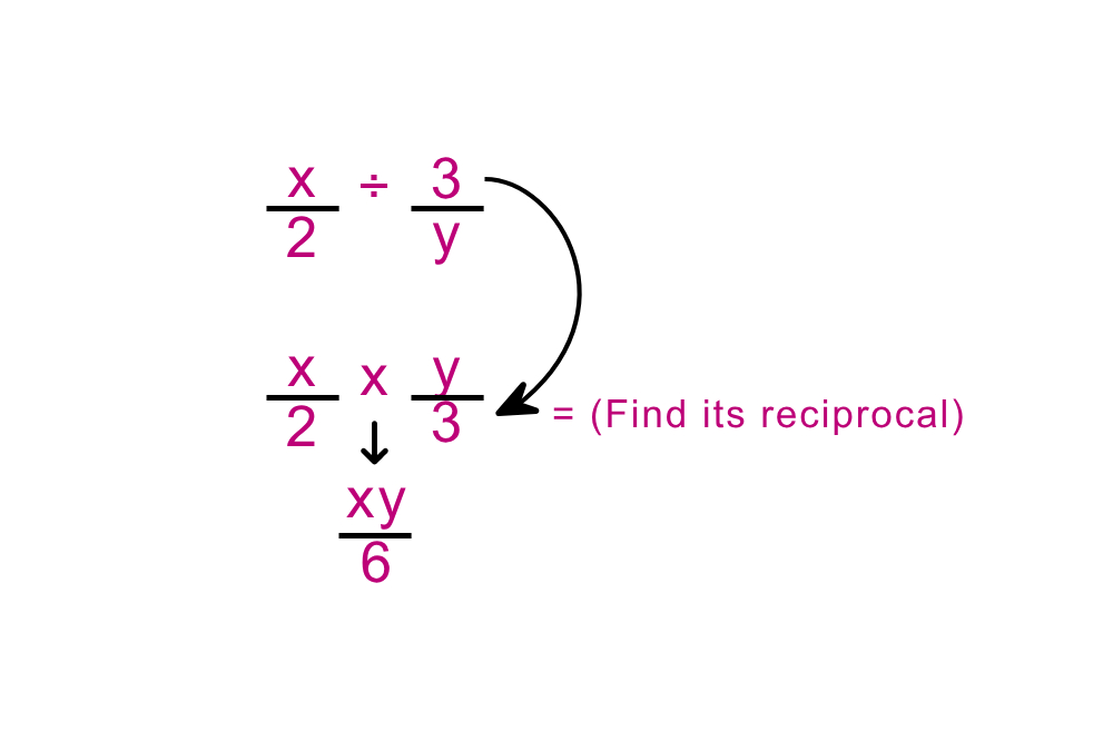 Division of fractions in algebraic expressions.