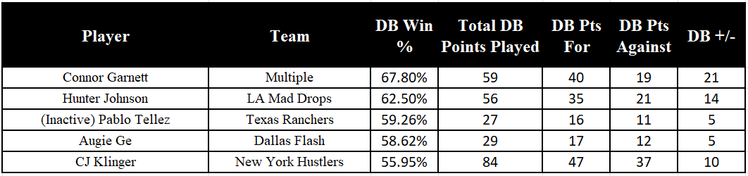 Who Are the Best Dreambreakers in Major League Pickleball?