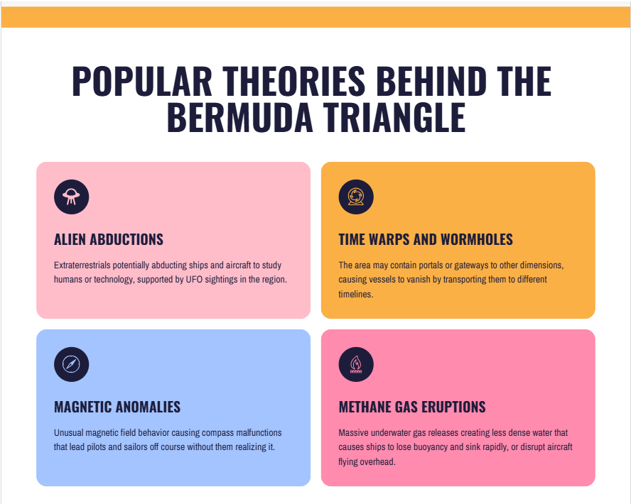 Infographic explaining the popular theory behind the mystery of bermuda triangle