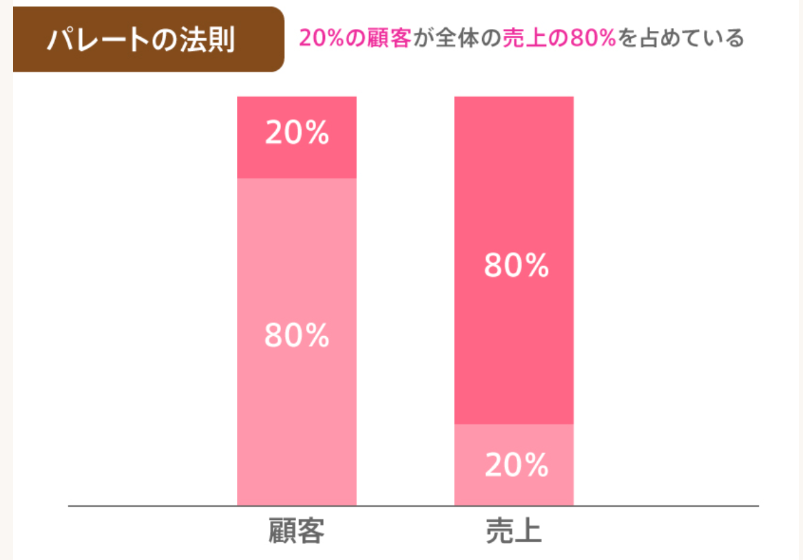 パレートの法則