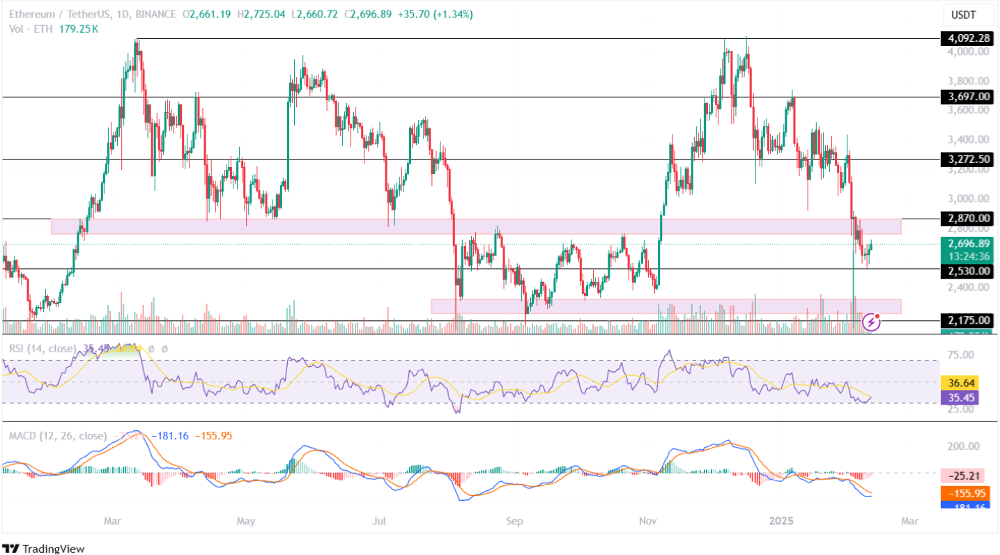 Ethereum Price Analysis 11th February 2025