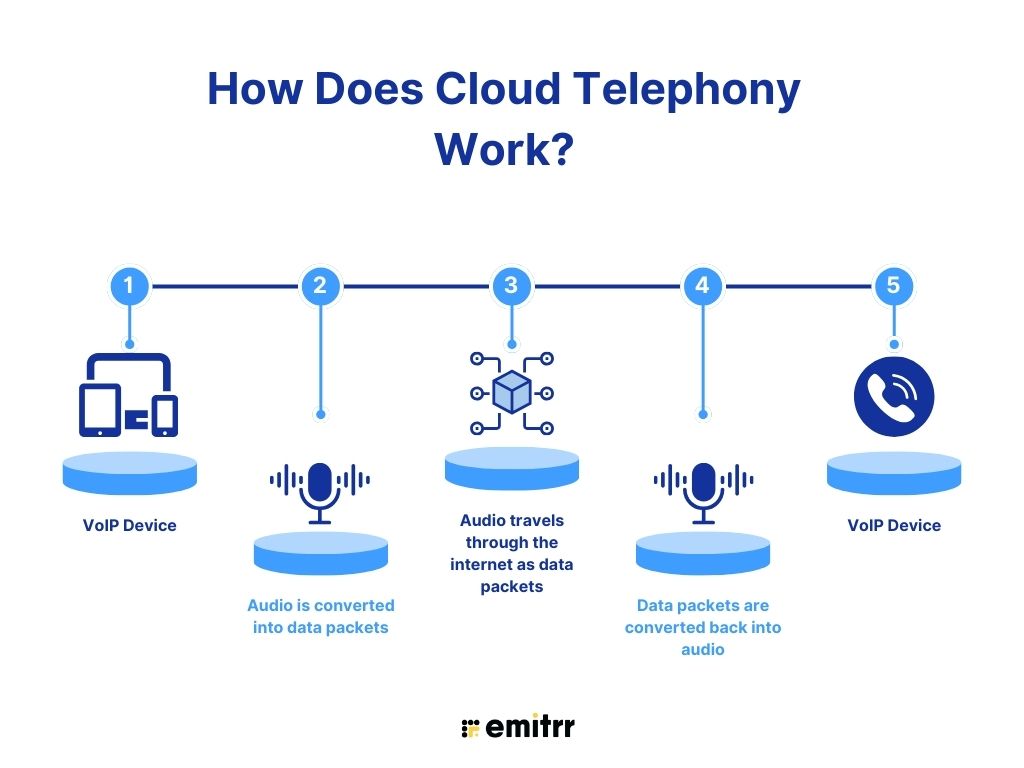 How Does Cloud Telephony Work?