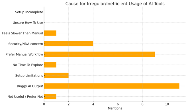 Visual graph showing most common blockers and hindrances.
