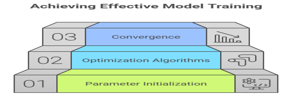 techniques for model training