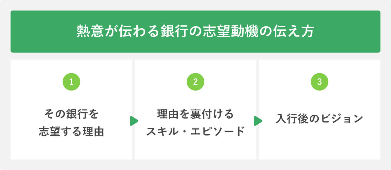 熱意が伝わる銀行の志望動機の伝え方