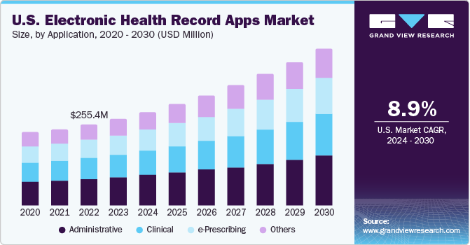 Key Market Takeaways for EMR Apps