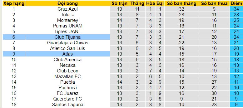 Bảng xếp hạng giải VĐQG Mexico 2024/25