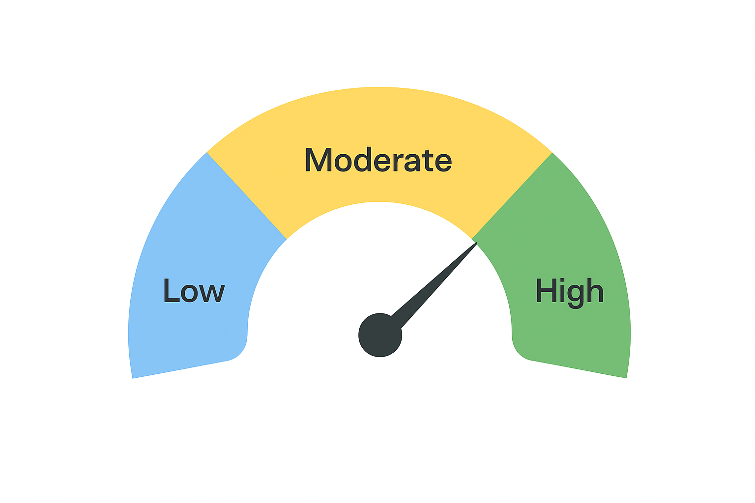 Gauge Chart