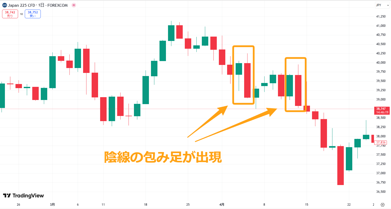 陰線の包み足のチャート例