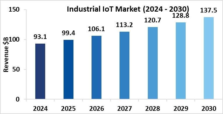 Industrial Iot Market