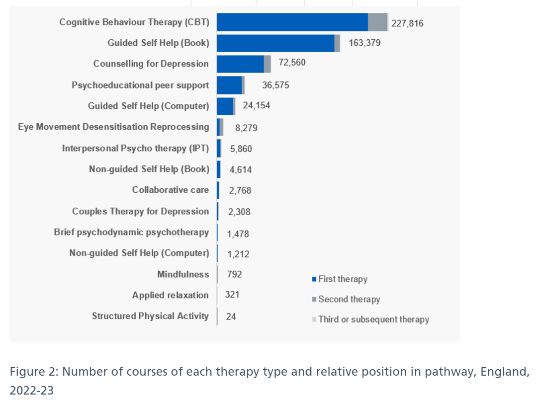 stats on therapy type