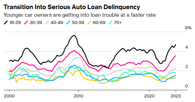 Chart from 2000-2023: Transition Into Serious Auto Loan Delinquency - Younger car owners are getting into loan trouble at a faster rate