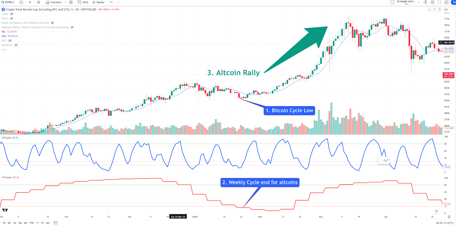 Bitcoin JUST bottomed? 🍾