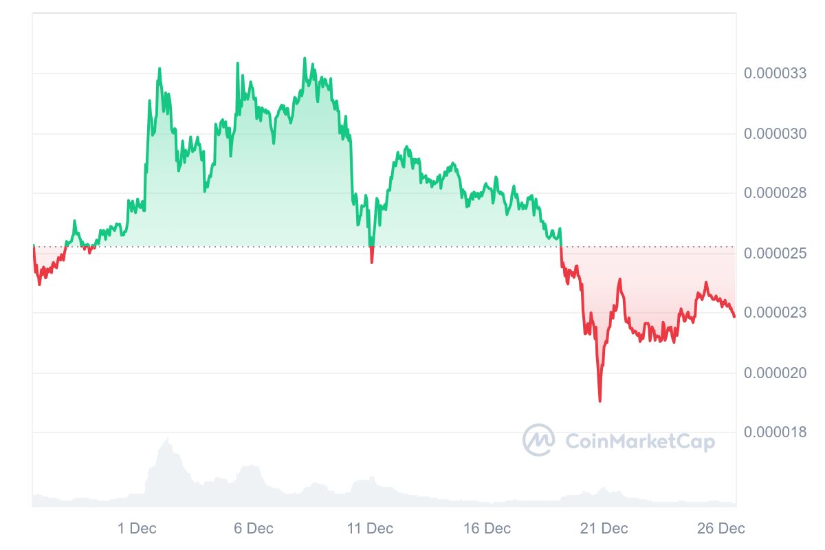 Shiba Inu Flashes Strong Buy Signals, Analyst Predicts Potential 230% Surge to $0.000081