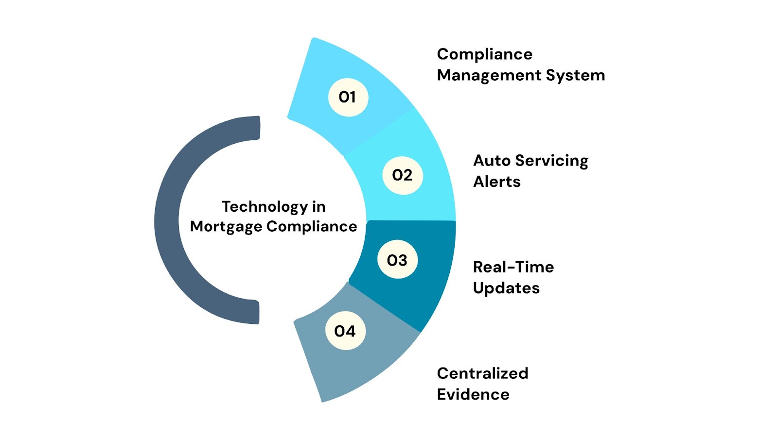 The Role of Technology in Mortgage Compliance