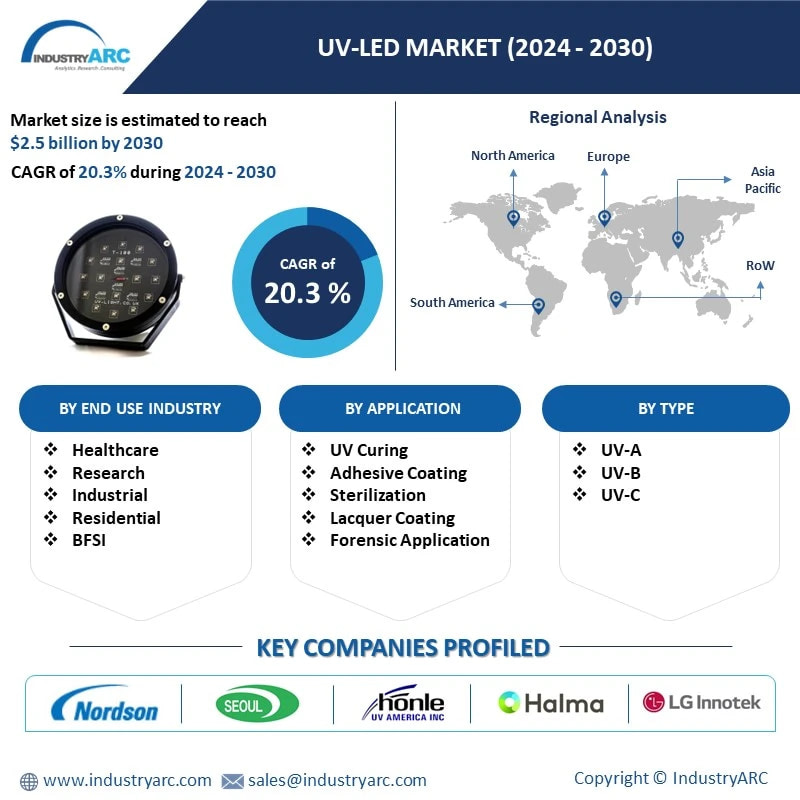 UV-LED Market 