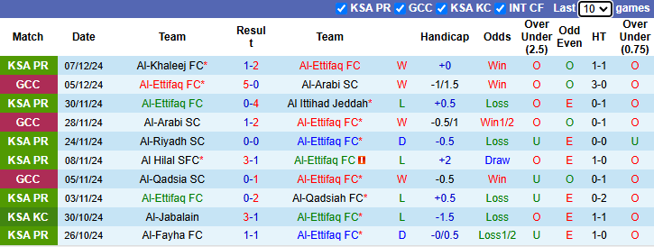 Thống Kê 10 Trận Đấu Gần Nhất Của Al-Ettifaq