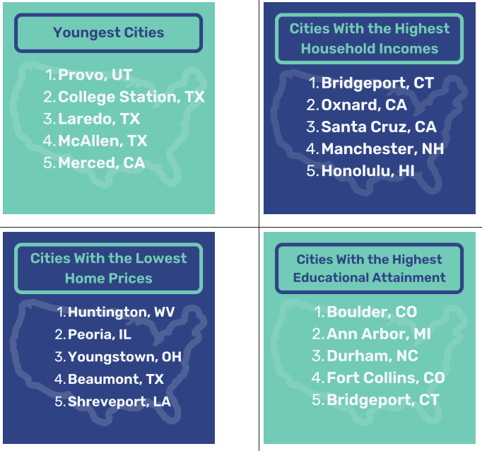 US cities ranked by different metrics