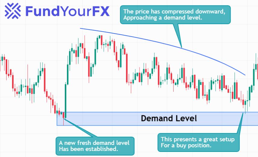 demand level