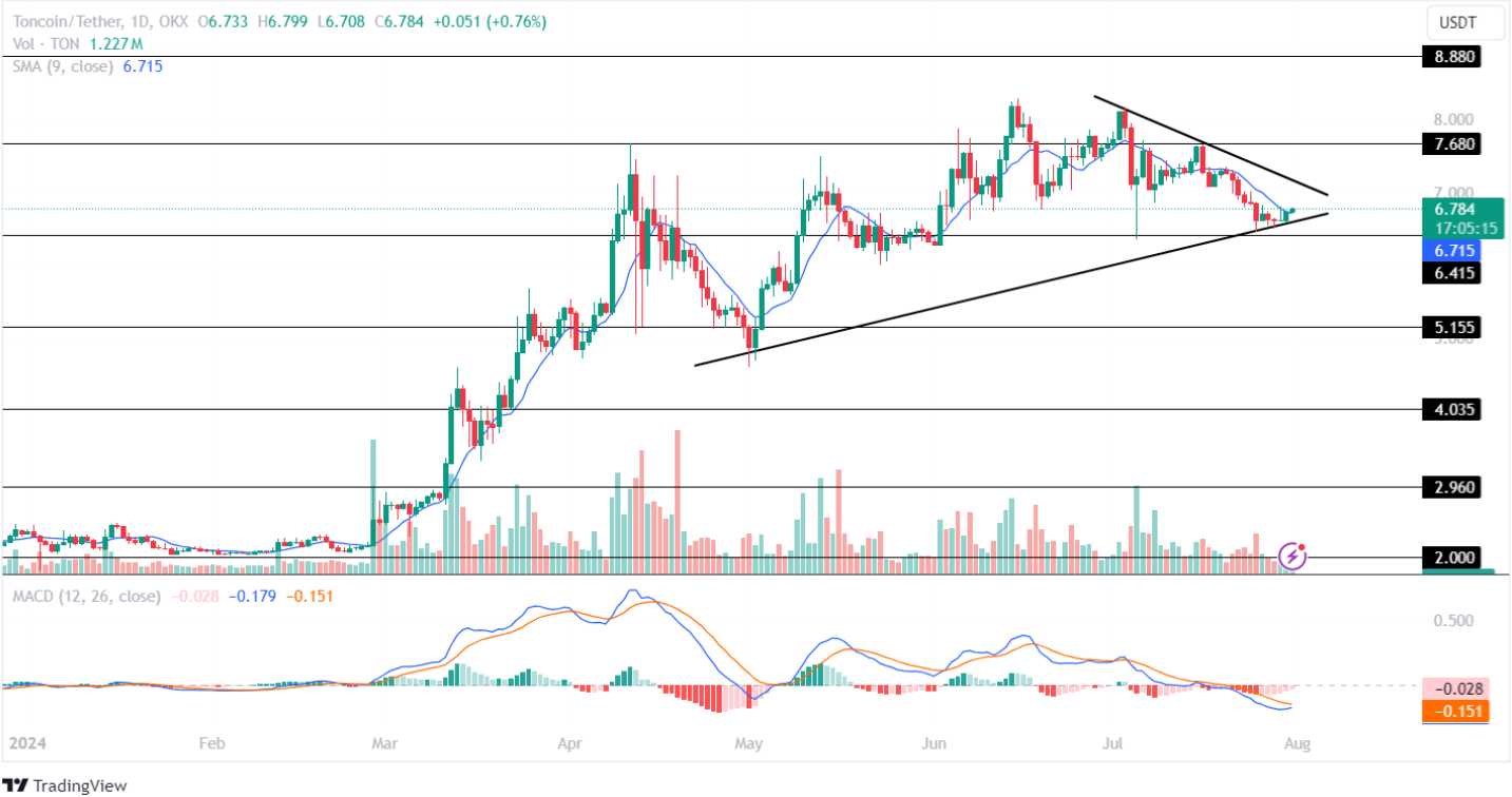 Giá Toncoin (TON) hướng tới 10 USD trong bối cảnh thị trường tiền điện tử phục hồi mạnh mẽ?