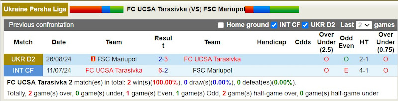 Lịch sử đối đầu UCSA Tarasivka với FSC Mariupol