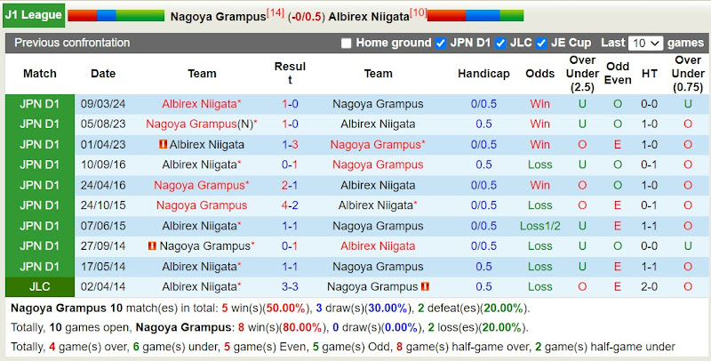 Lịch sử đối đầu Nagoya Grampus với Albirex Niigata