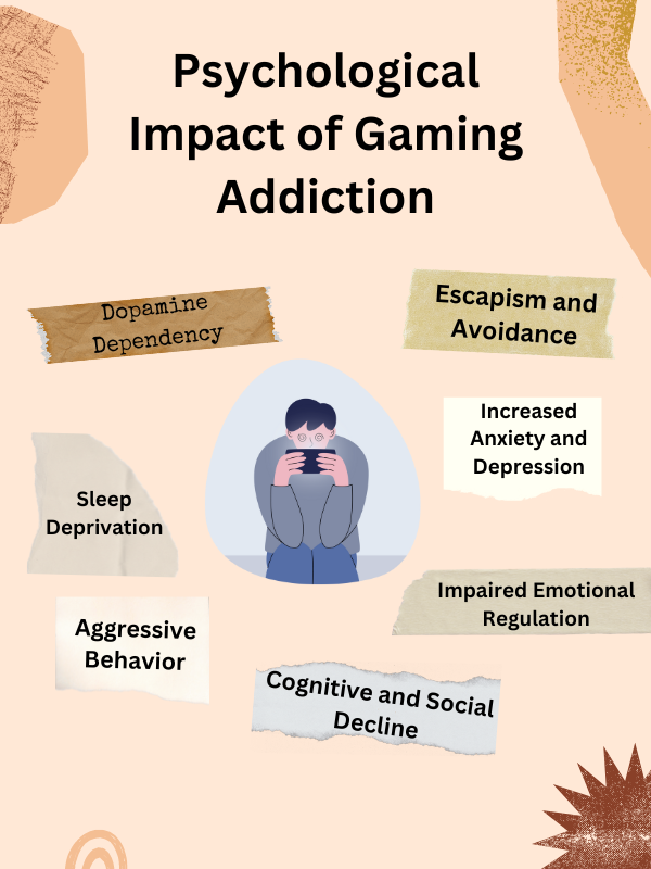 Psychological impacts of gaming addiction: dopamine dependency, anxiety, social decline, aggression.