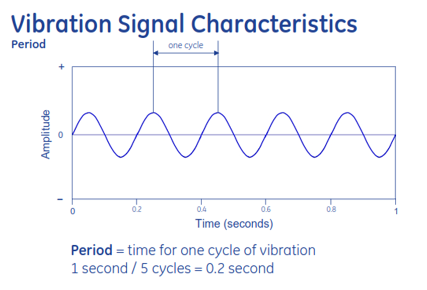vibration singal characteristics