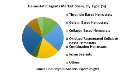 Hemostatic Agents Market