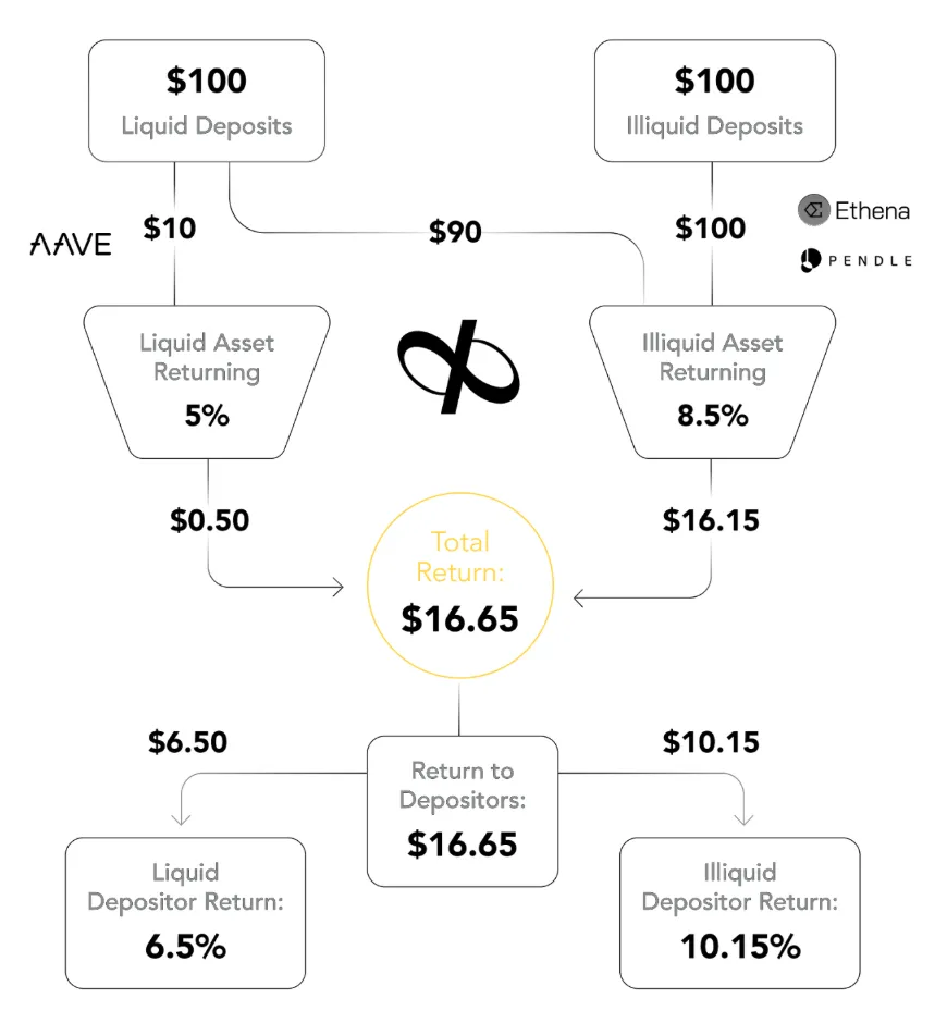 The DeFi protocol offers transparent on-chain, depositor-directed yield strategies while tackling traditional banking's fatal flaw—duration gaps