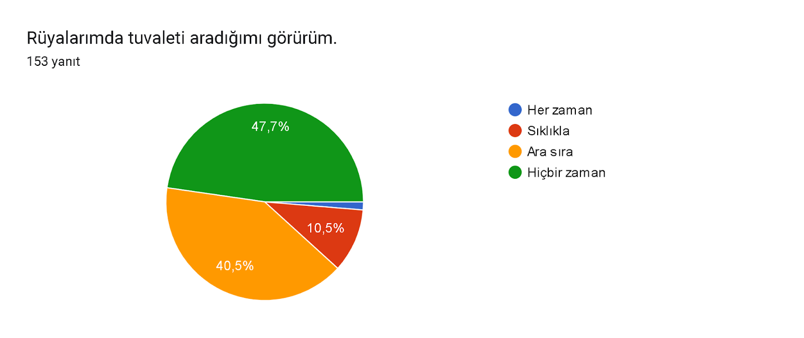 Formlar yanıt grafiği. Soru başlığı: Rüyalarımda tuvaleti aradığımı görürüm.. Yanıt sayısı: 153 yanıt.